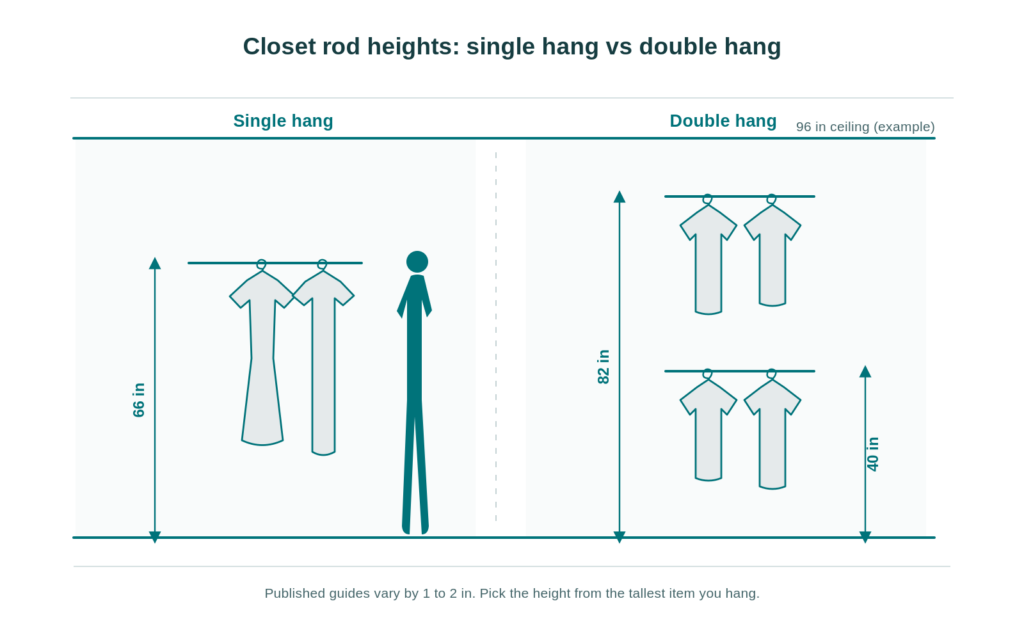 Side view comparing a single rod at 66 in with a double hang at 82 in and 40 in under a 96 in ceiling.