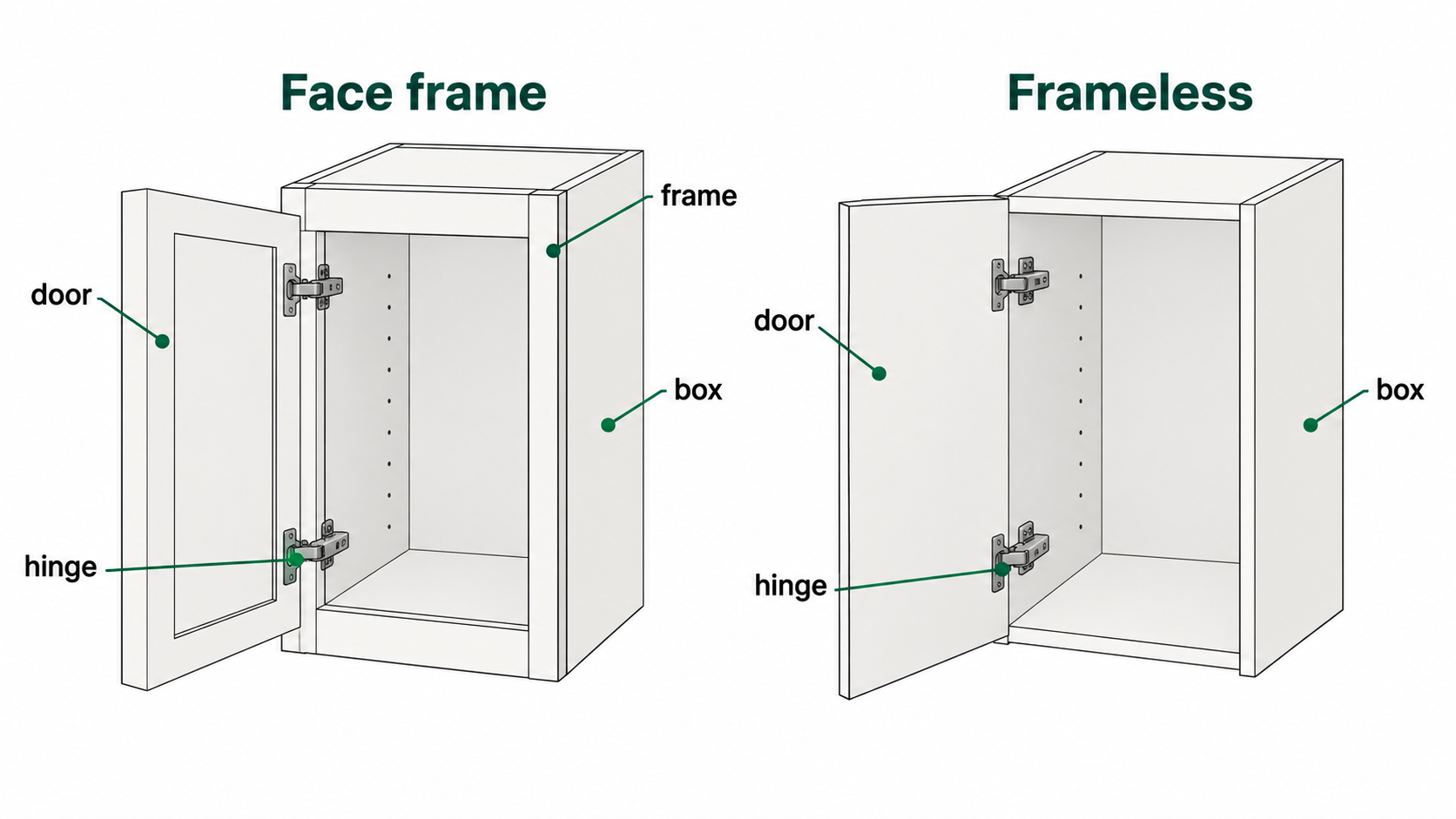 Face frame and frameless cabinet boxes compared, with door, box, frame and hinge labeled.