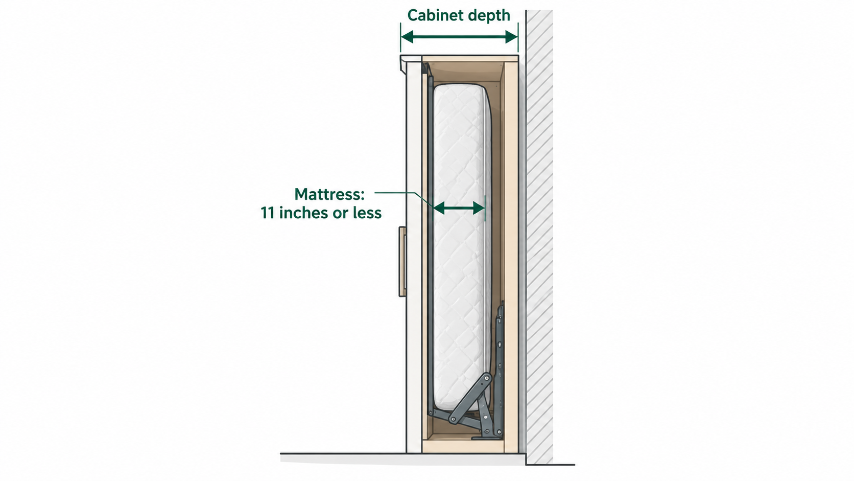 Side cross-section of a closed wall bed cabinet showing a mattress 11 inches deep or less inside the total cabinet depth.
