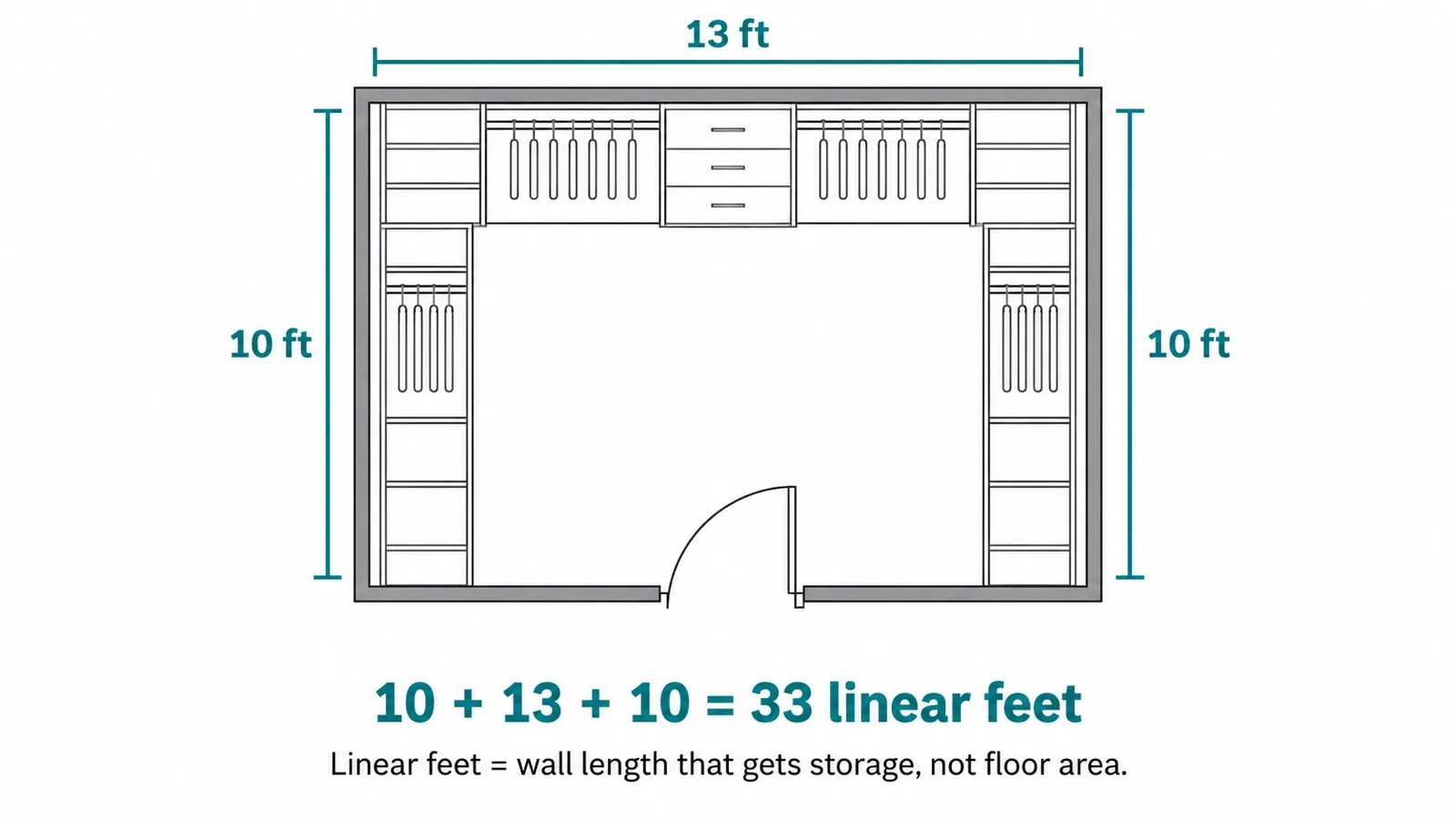 Top-down plan of a U-shaped walk-in closet with storage walls of 10 ft, 13 ft and 10 ft, totaling 33 linear feet.