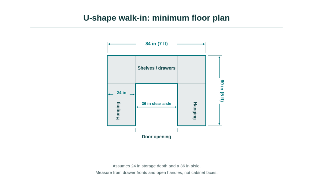 Walk-in closet dimensions for a U-shaped layout: 7 ft by 5 ft with 24 in storage on three walls and a 36 in clear aisle.